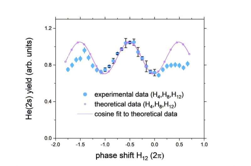 Graphic: A wave / phase shift and He yield
