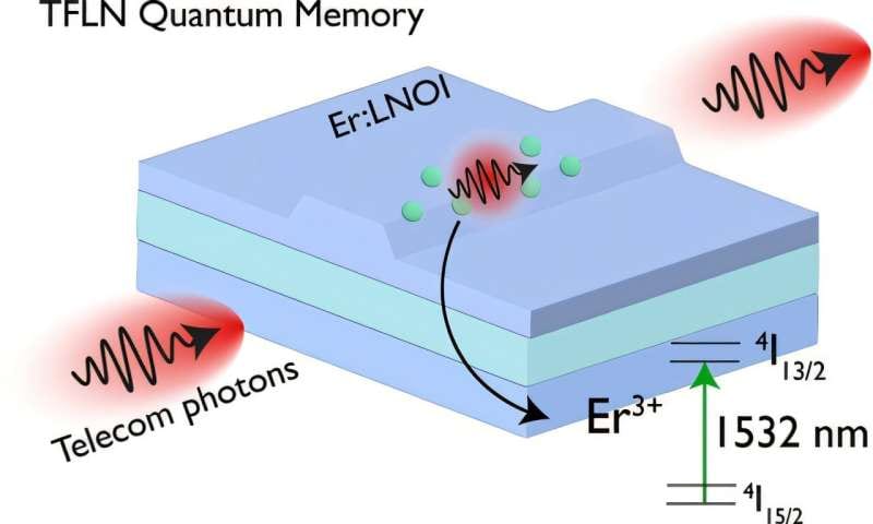 Researchers give quantum light a place to wait