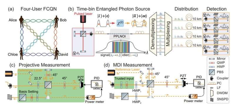 Quantum network test checks entanglement without having to trust detectors