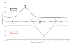 FIGURE 4. Typical differential scanning calorimetry heating and cooling curves for nitinol.