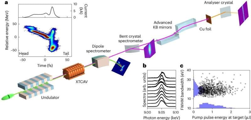 X-ray laser sets a record for shortest high-energy pulses ever generated by an X-ray free-electron laser