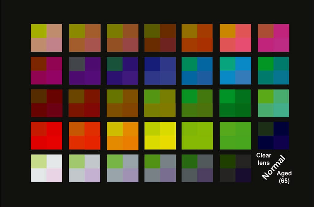Simulated color differences for color deficiencies