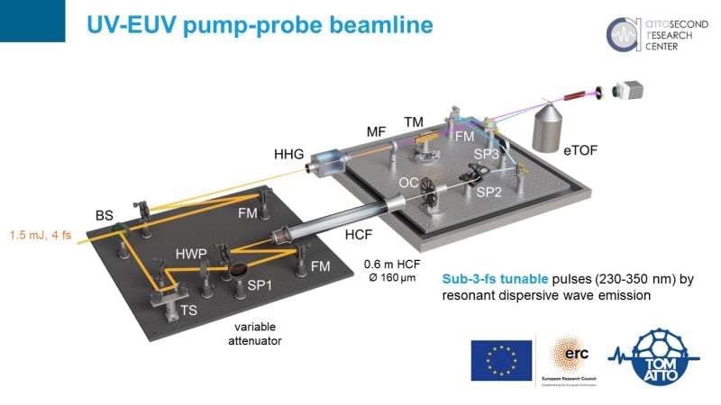 Three femtoseconds to observe a molecule as it changes