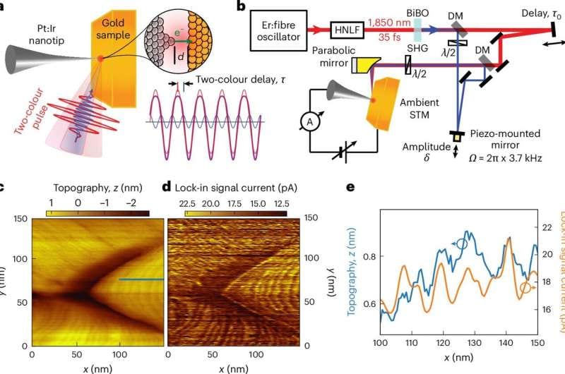Sculpted light steers ultrafast electron flow in an atomic-scale microscope
