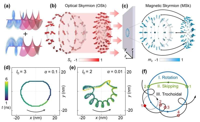 Optical skyrmions can control the motion of magnetic skyrmions