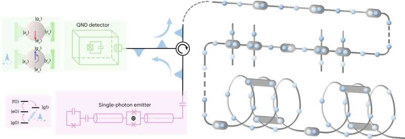 Superconducting circuit links smaller photon groups into larger entangled states