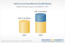 The OLAN market is set to see continued growth in the United States.