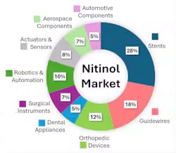 FIGURE 2. U.S. nitinol market by application in 2026.