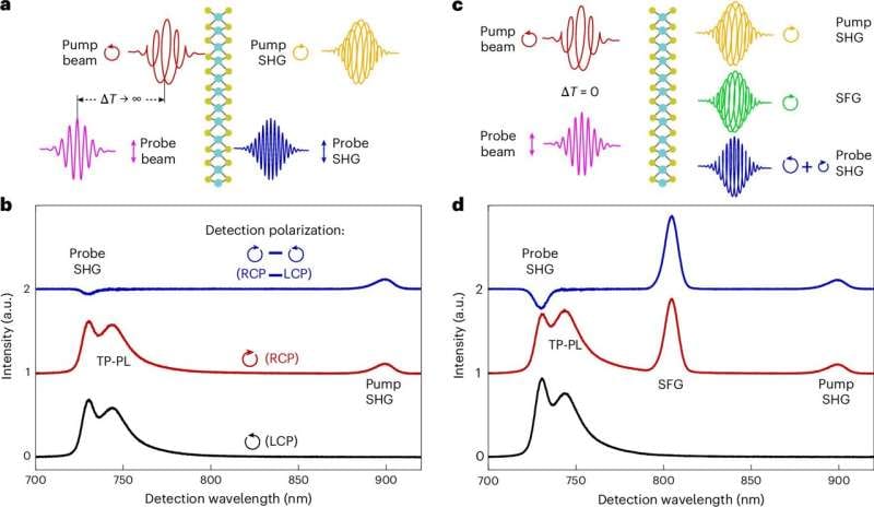 Using light to reveal hidden quantum properties