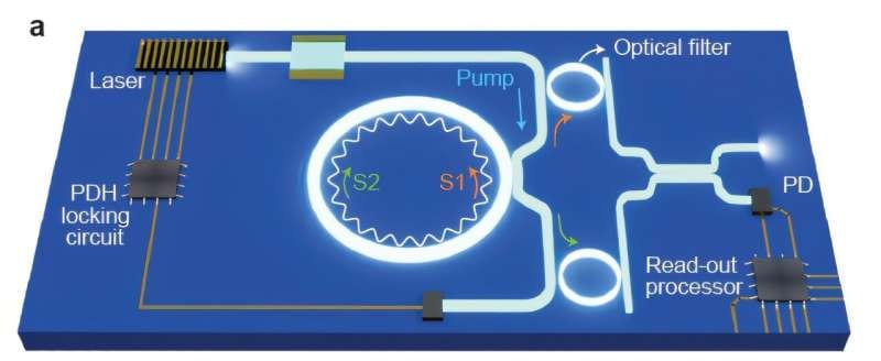 New chip-scale gyroscope measures rotation with unprecedented sensitivity