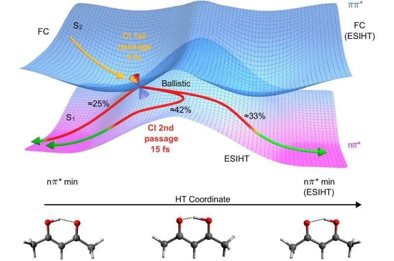 Ultrafast light pulses reveal molecular motion with precision of three femtoseconds