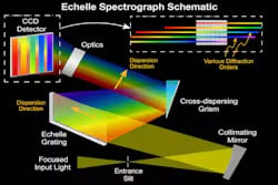 FIGURE 1. An echelle spectrograph disperses input light into multiple overlapping orders using a steep-blazed grating. A grism separates these orders perpendicularly and produces a 2D array of parallel spectra that are focused onto a CCD detector.
