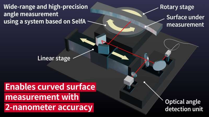 Device developed to measure the surface profile of curved mirrors with the world's highest accuracy