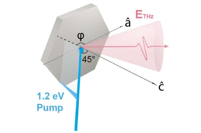 How to Control Ferromagnetism Using Light
